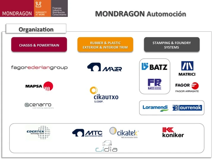 MONDRAGON_Automocion_companies